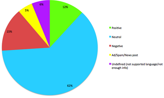 chartOne First three days chart